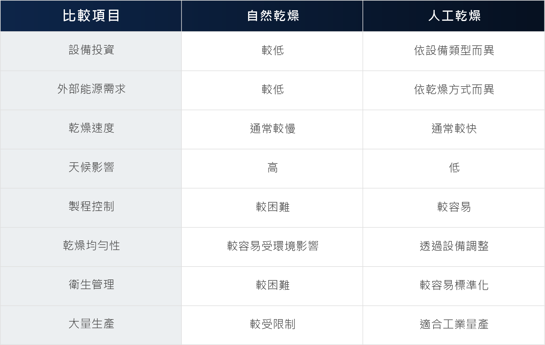 自然乾燥與人工乾燥說明 自然乾燥與人工乾燥說明